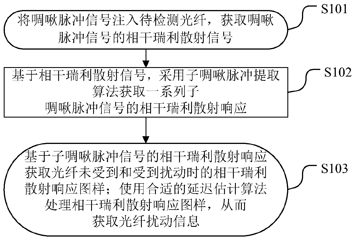 COTDR measurement method and system based on sub-chirped pulse extraction