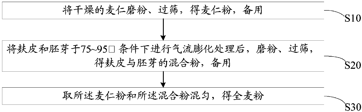 Preparation method of whole wheat flour