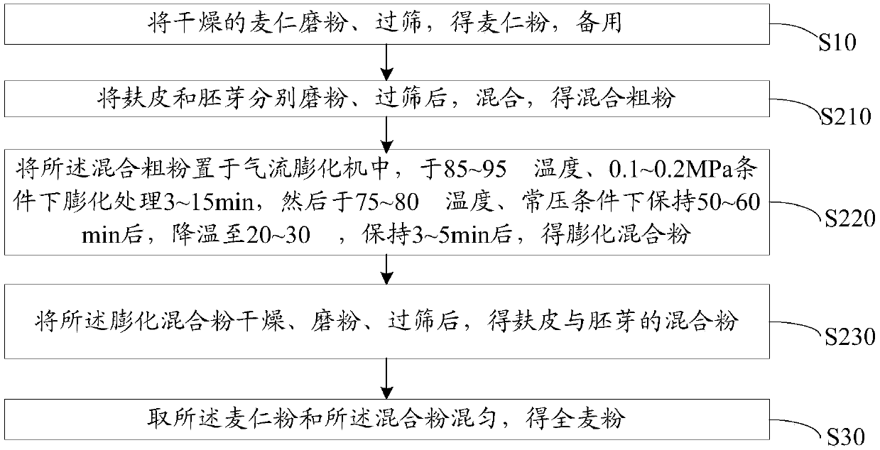 Preparation method of whole wheat flour