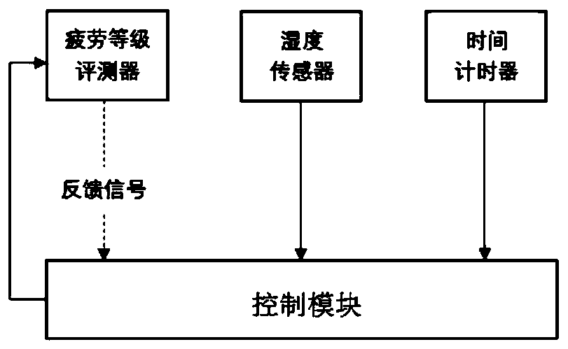 Electrical stimulation anti-fatigue system and control method