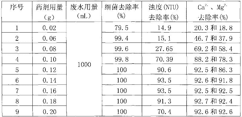 Reactive compound multi-functional water treatment agent and preparation method and application method thereof