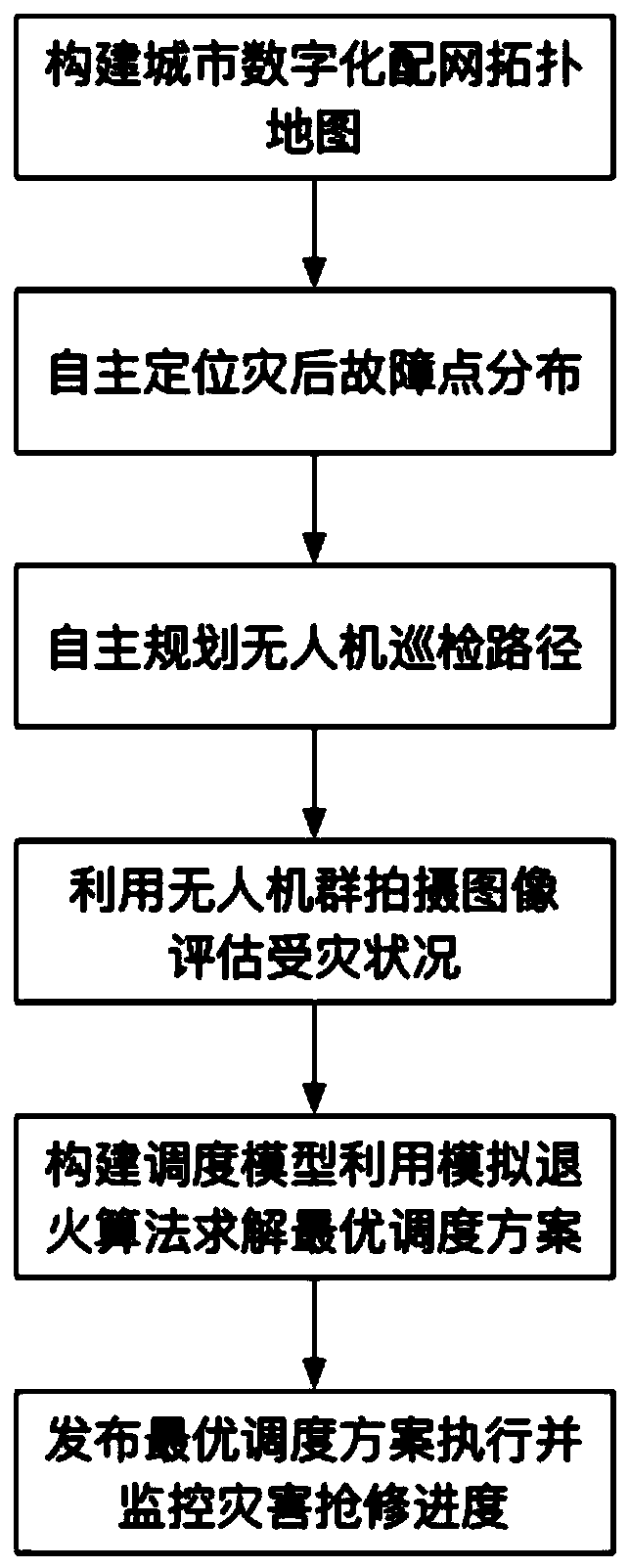 Power distribution network fault evaluation and scheduling method and system