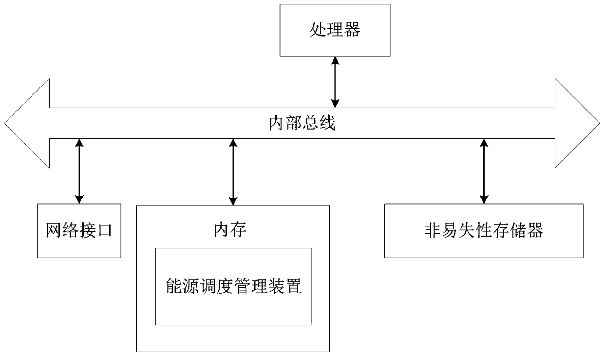 Energy scheduling management method and device, readable medium and electronic equipment