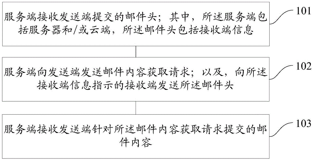 Sending method, sending system, receiving method and receiving system of email and mail system