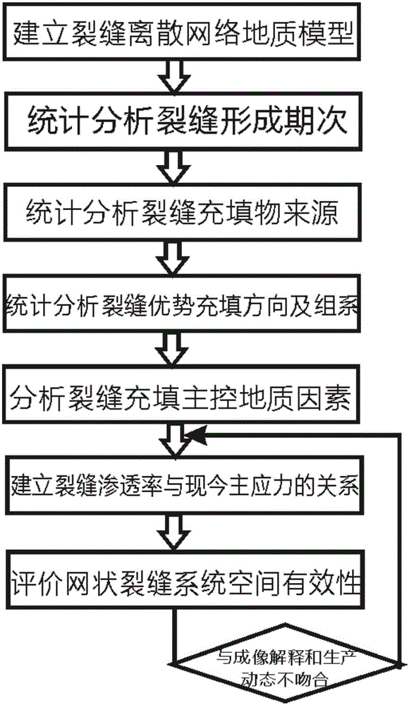 Effectiveness evaluation method for compact sandstone reservoir map cracking system