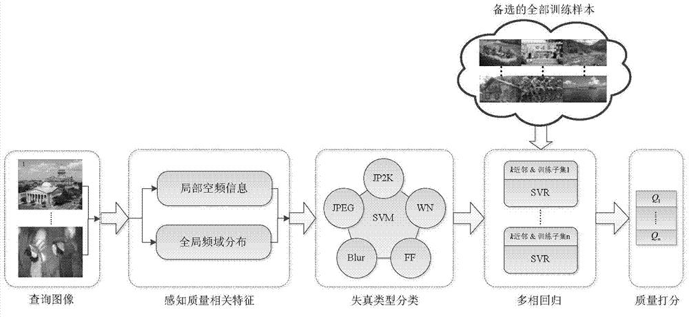 Blind image quality evaluation method based on complementarity combination characteristics and multiphase regression