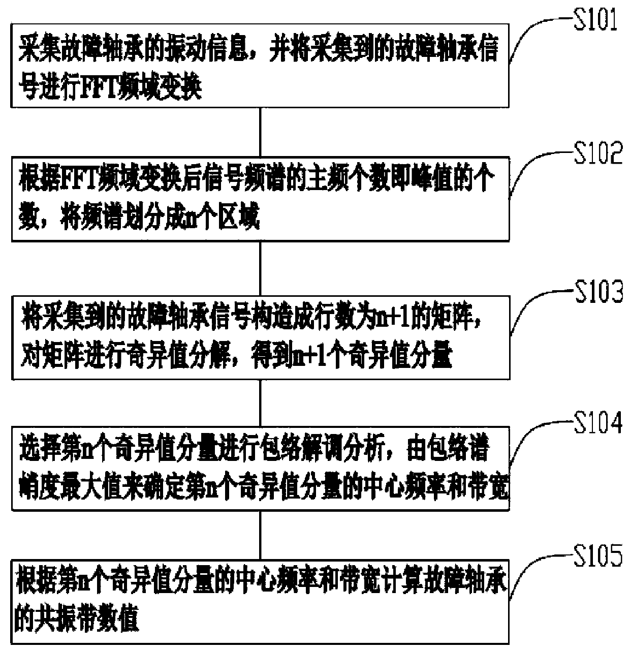 Resonance Band Selection Method Based on Singular Value Component Frequency Domain Spectrum