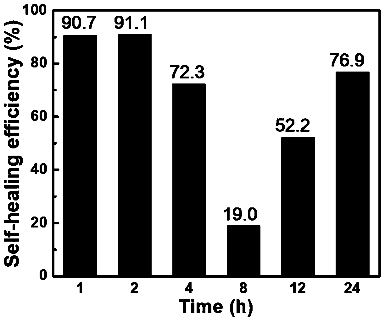 Chitosan/ poly-sulfonic acid group betaine dual network self-healing hydrogel and preparation method thereof