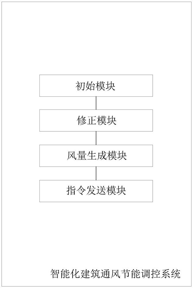 Intelligent building ventilation energy-saving regulation and control method and system and storage medium