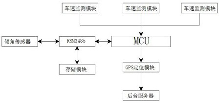 Oil consumption, driving track and safe driving integrated remote monitoring system