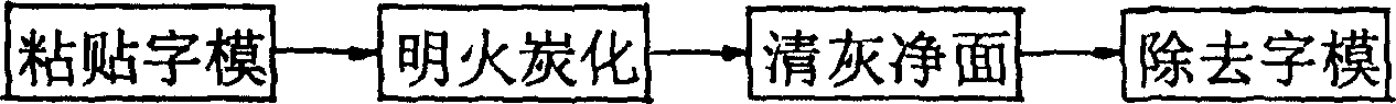 Process of charater or decoration firing on wood surface and its product