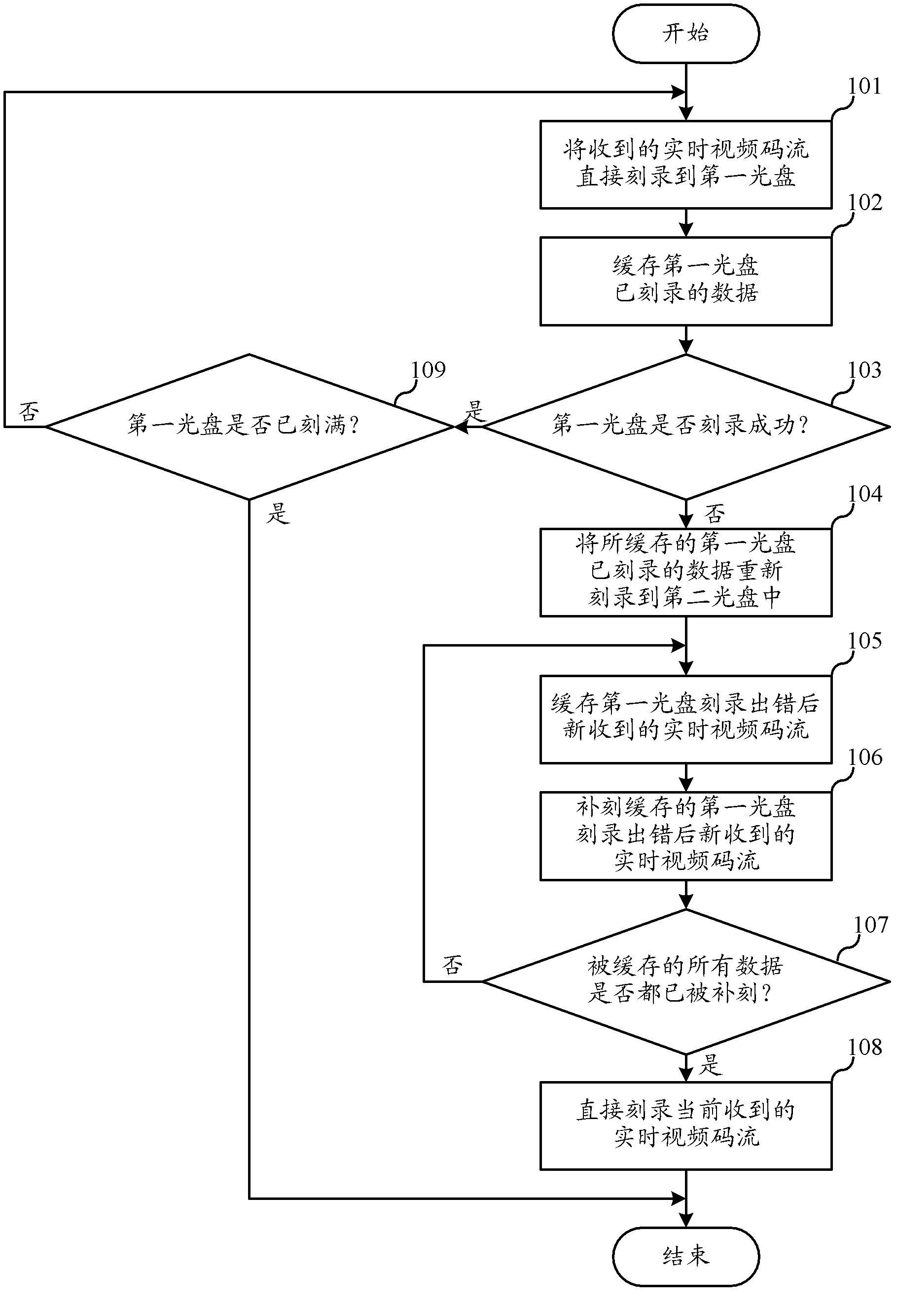 Direct-to-disc fault-tolerant method for videos in hard-disk based digital video recorder and device thereof