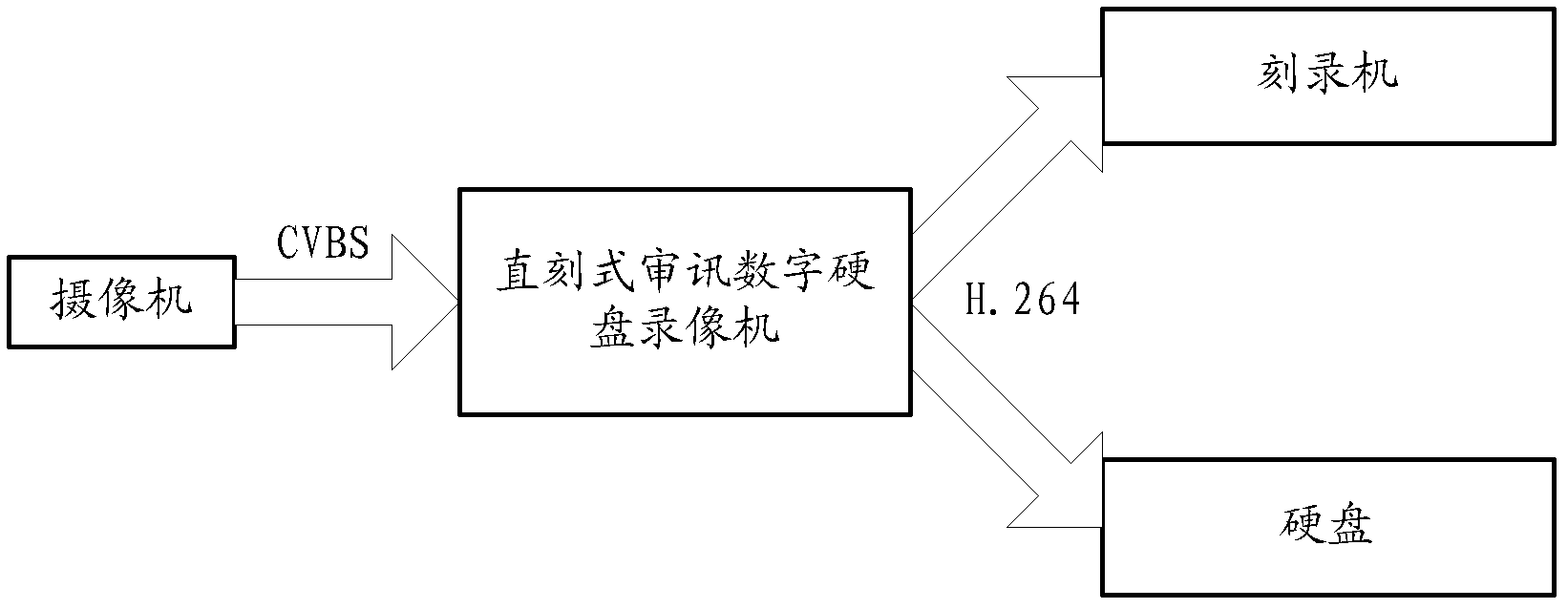 Direct-to-disc fault-tolerant method for videos in hard-disk based digital video recorder and device thereof