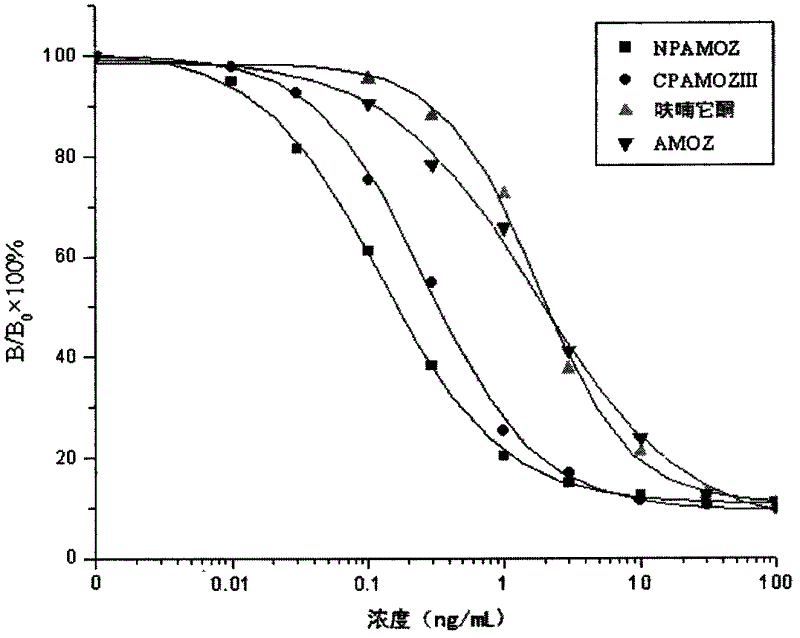 Method for detecting furaltadone metabolite content in food