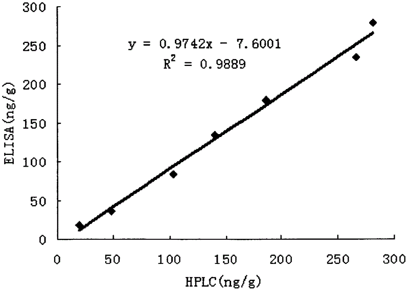 Method for detecting furaltadone metabolite content in food