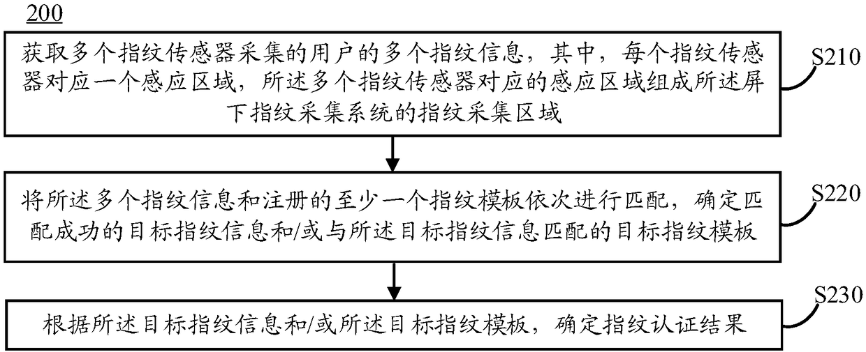 Multi-sensor based in-screen fingerprint authentication method, system and electronic device