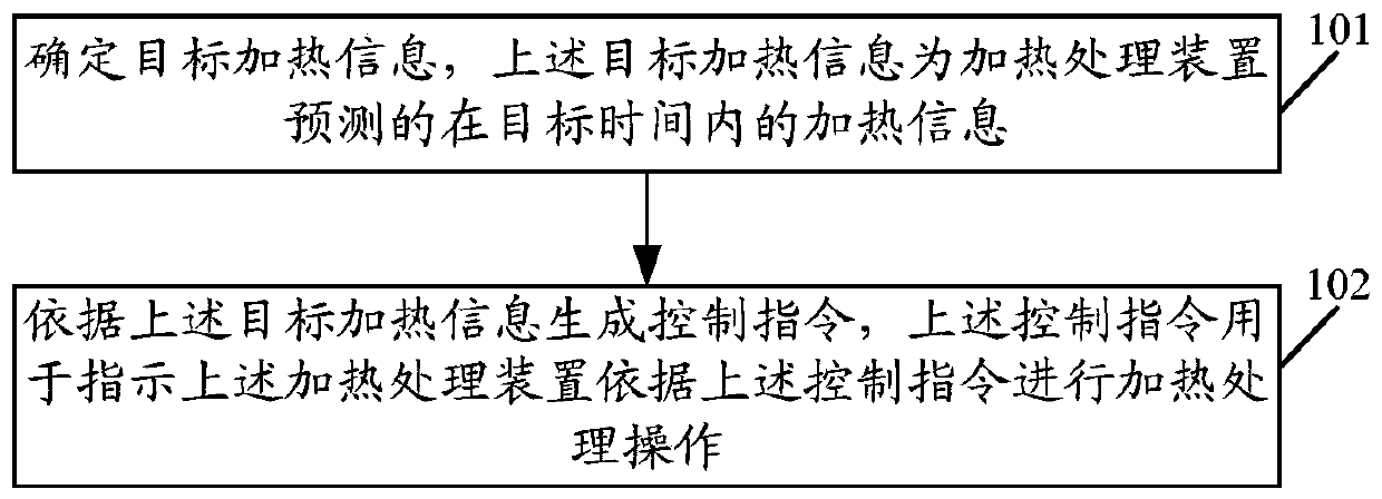 Heat treatment method and device