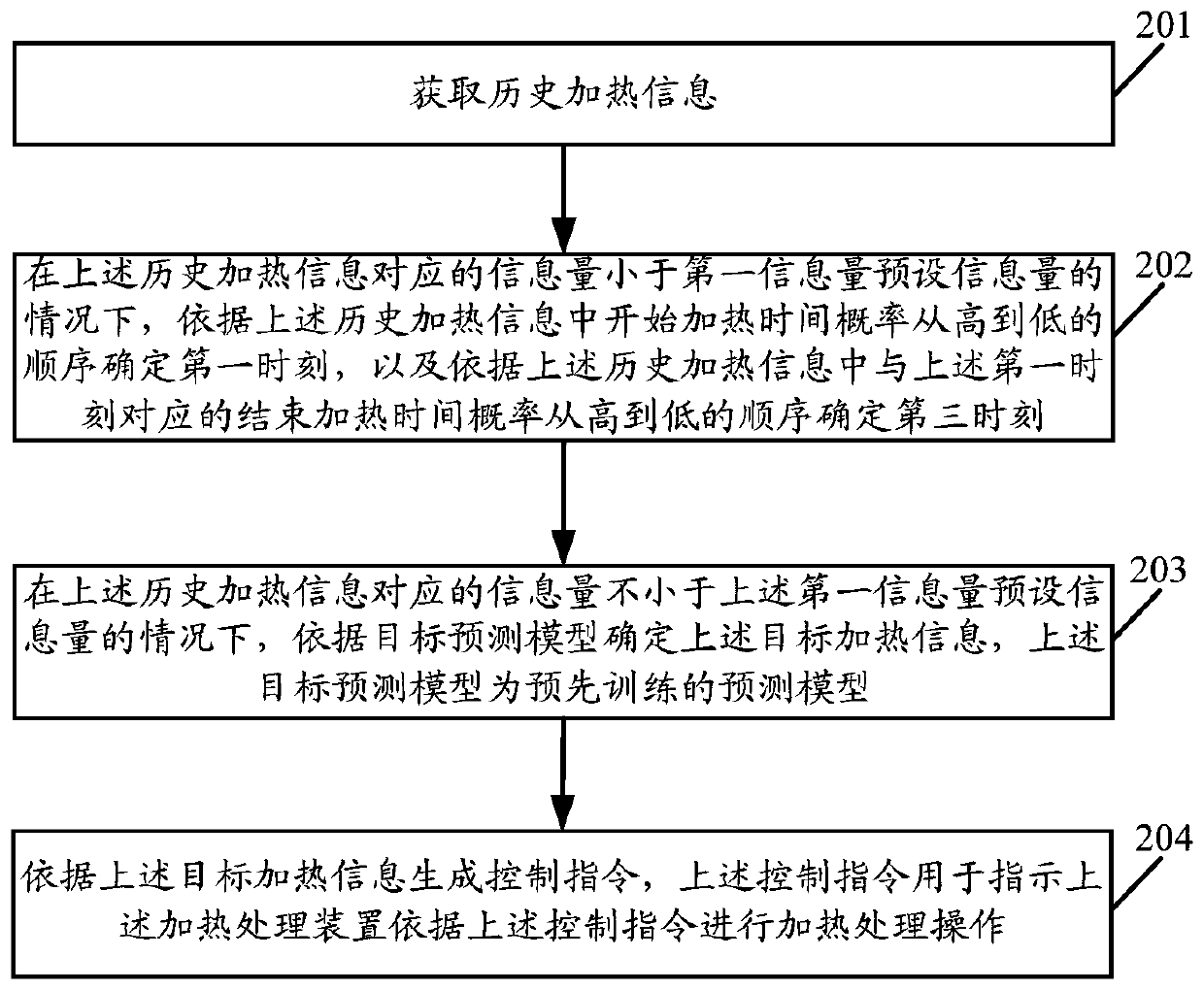 Heat treatment method and device