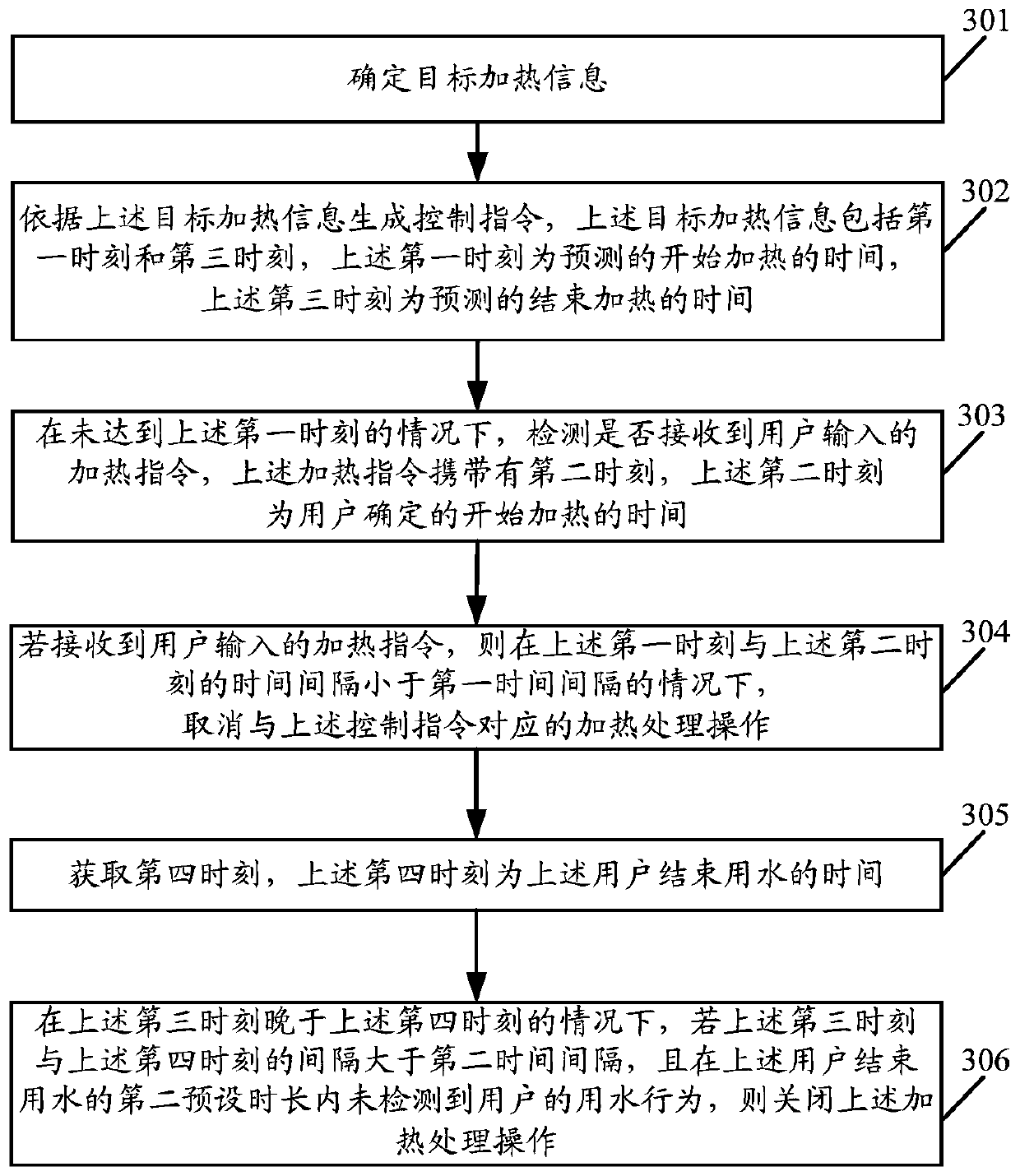 Heat treatment method and device