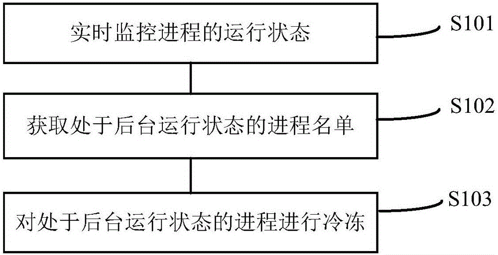 Process freezing method and mobile terminal