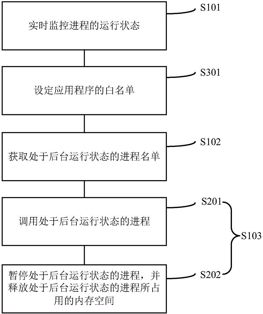 Process freezing method and mobile terminal