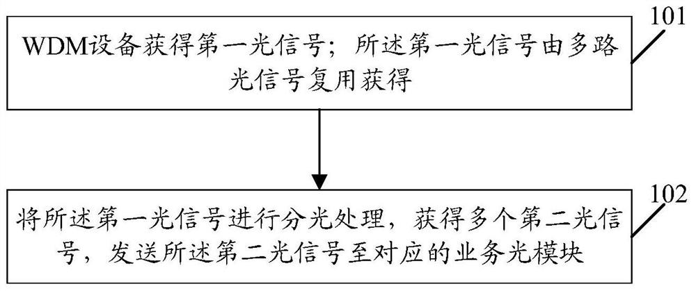 Management control method and equipment for new forward transmission network