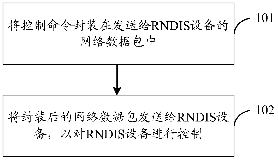 A control method, device and system