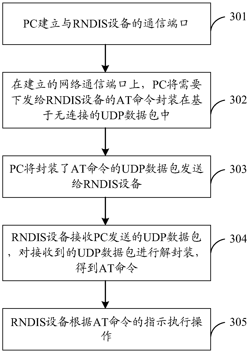 A control method, device and system