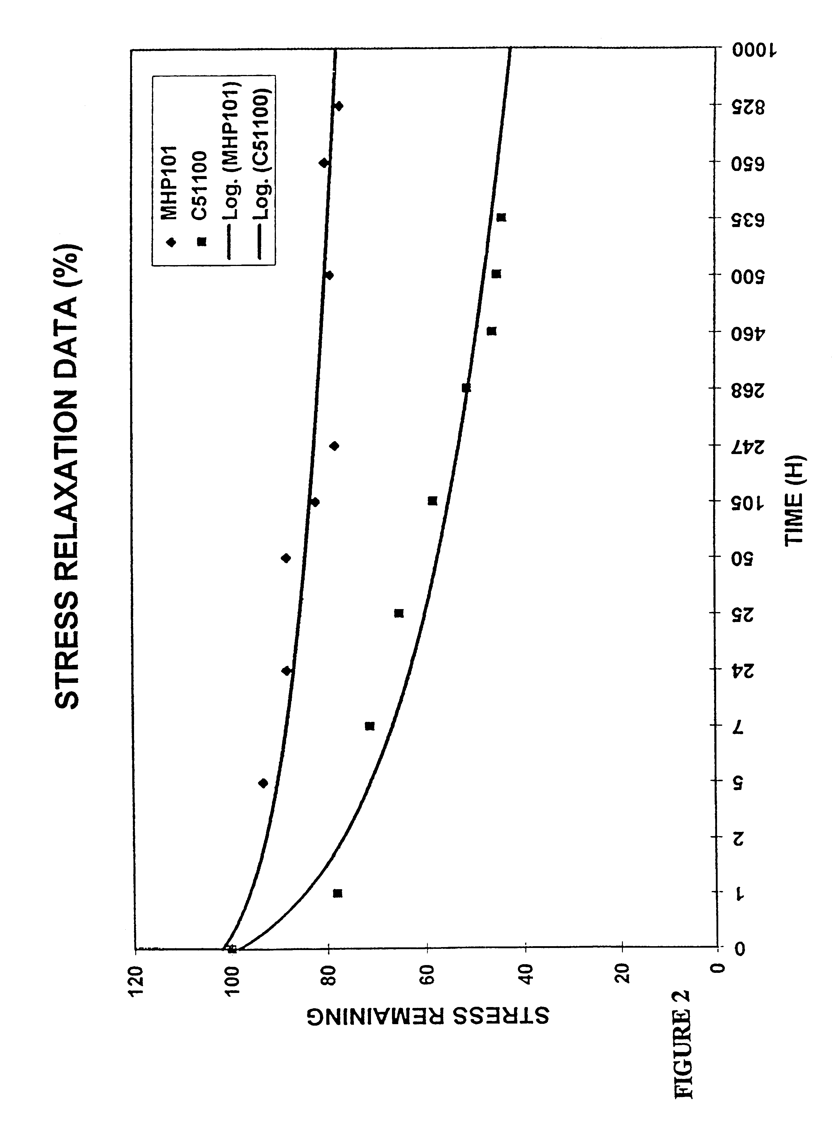 Copper based alloy featuring precipitation hardening and solid-solution hardening