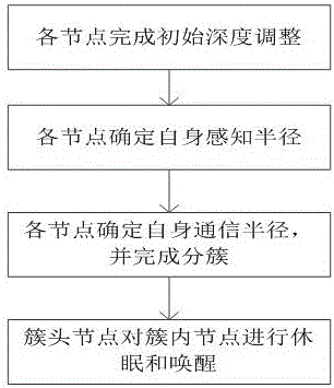 Novel underwater wireless sensor network point coverage control method