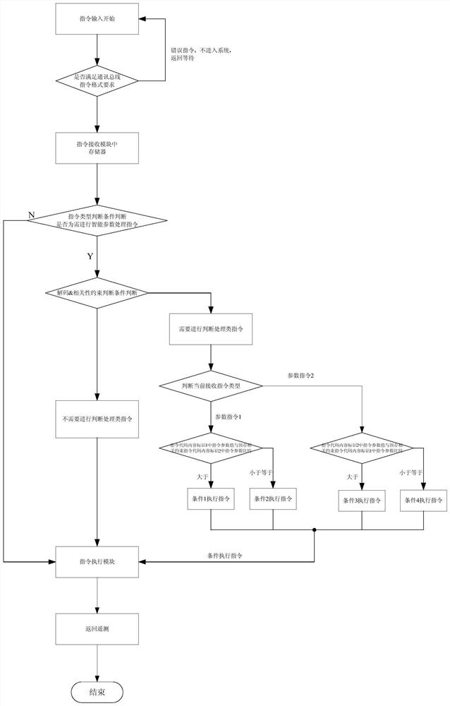 An Intelligent Processing System of Space Remote Sensing Camera Bus Control Parameter Instructions