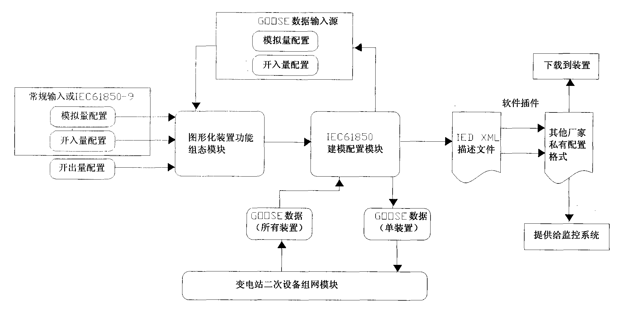 Integrated platform of configuration protection and engineering configuration of digital transformer substation