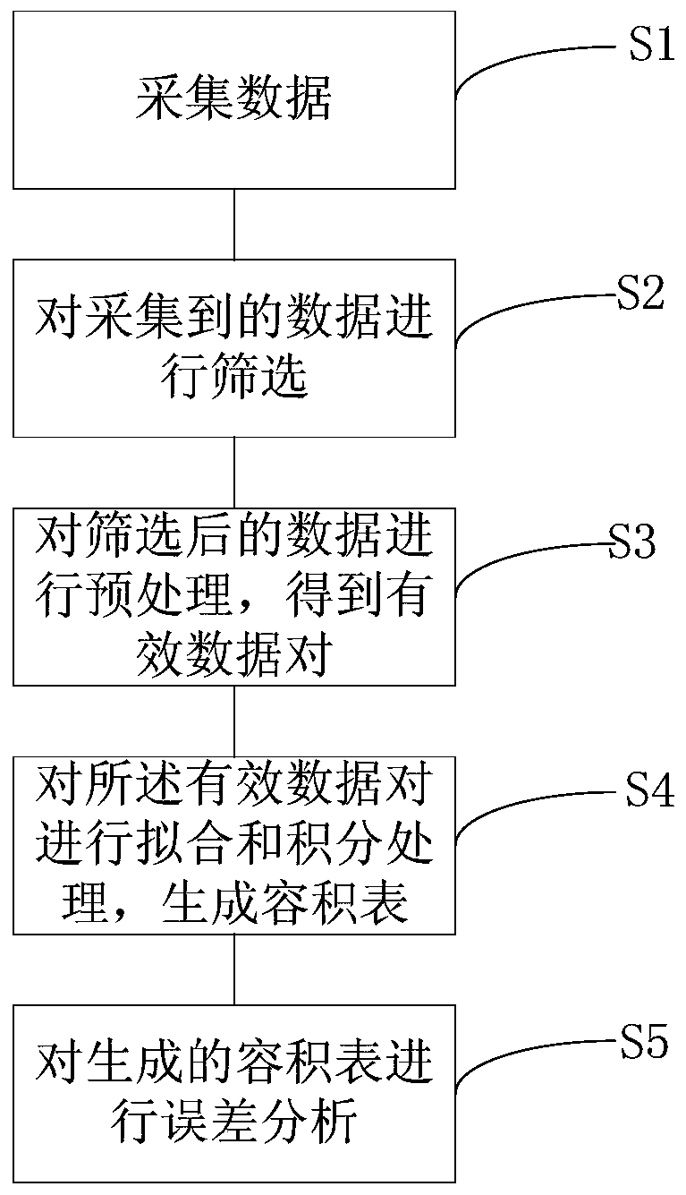 A Data Processing Method for Calibration of Oil Tank Volume Meter Using Integral