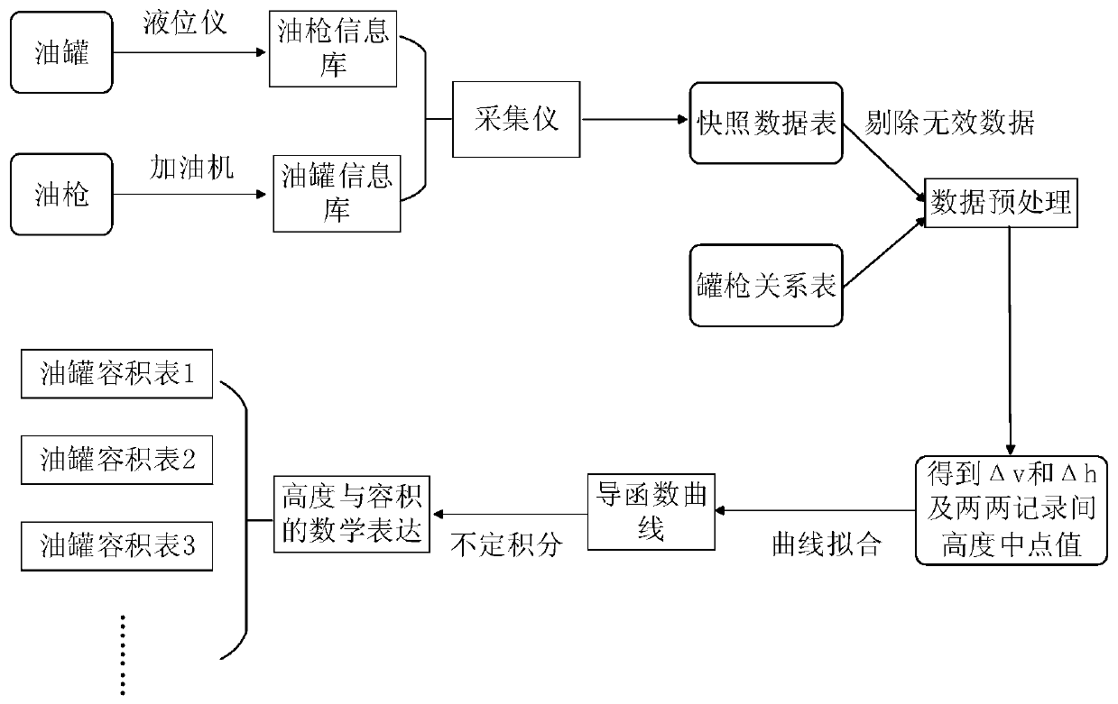 A Data Processing Method for Calibration of Oil Tank Volume Meter Using Integral