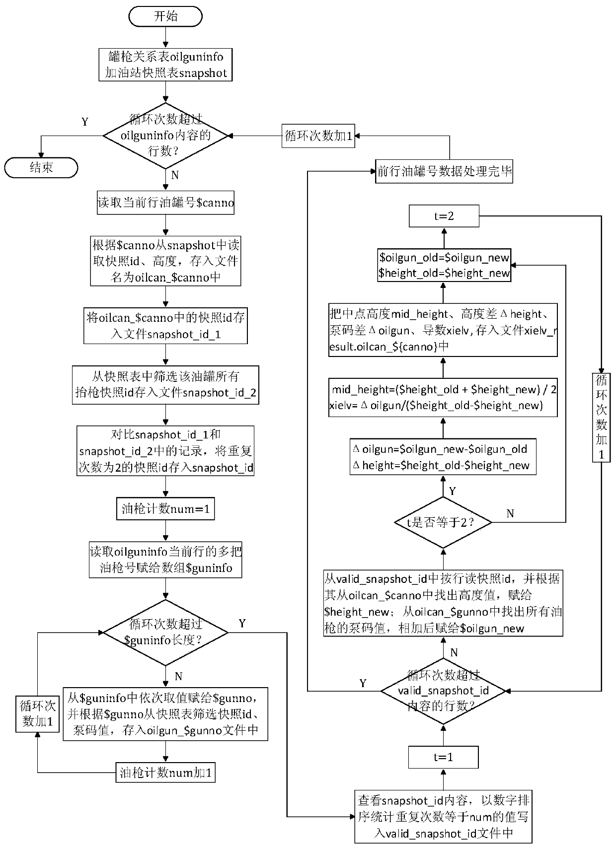 A Data Processing Method for Calibration of Oil Tank Volume Meter Using Integral