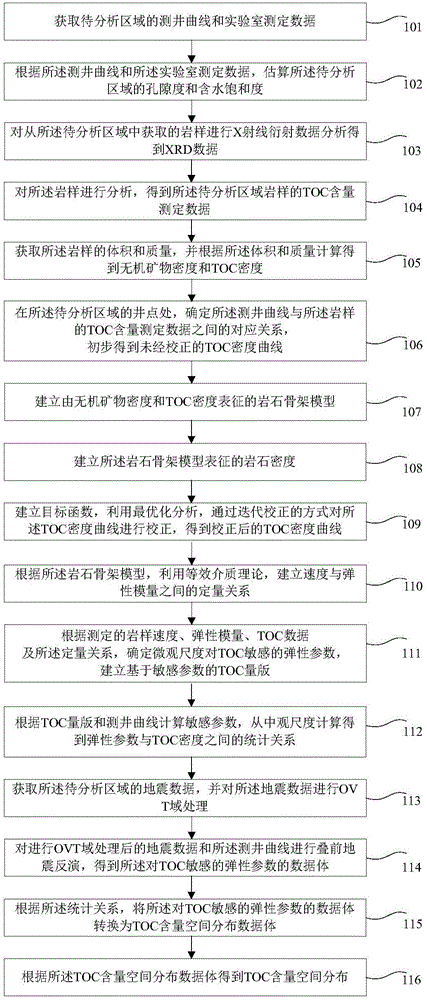 Method and device for determining TOC content