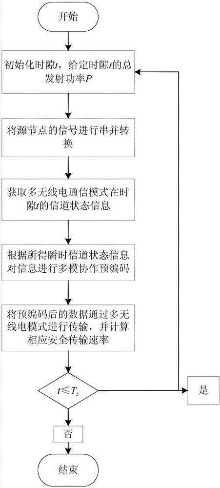 Physical layer secure communication method based on multi-radio cooperative precoding