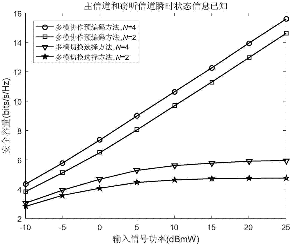 Physical layer secure communication method based on multi-radio cooperative precoding