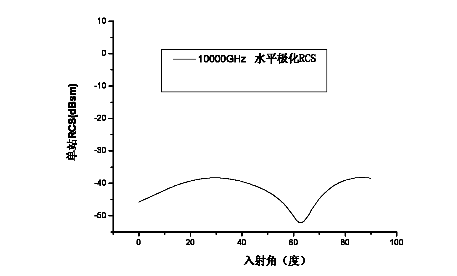 Method for testing radar scattering cross section