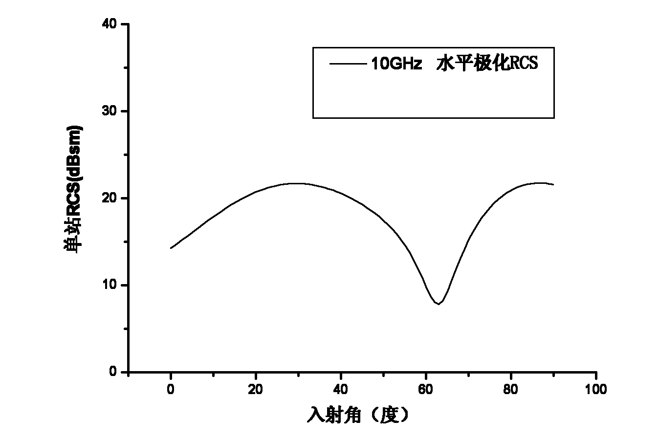 Method for testing radar scattering cross section