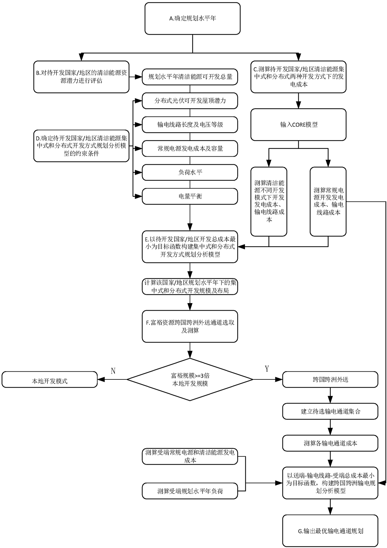 A planning and analysis method of distributed and centralized development mode of clean energy