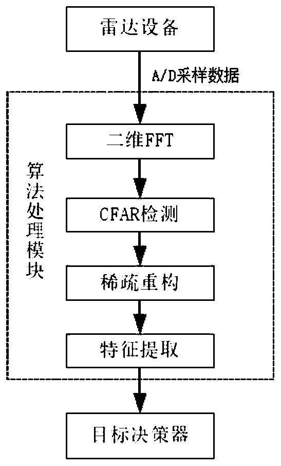 Time-frequency domain sparse reconstruction-based radar pedestrian detection method