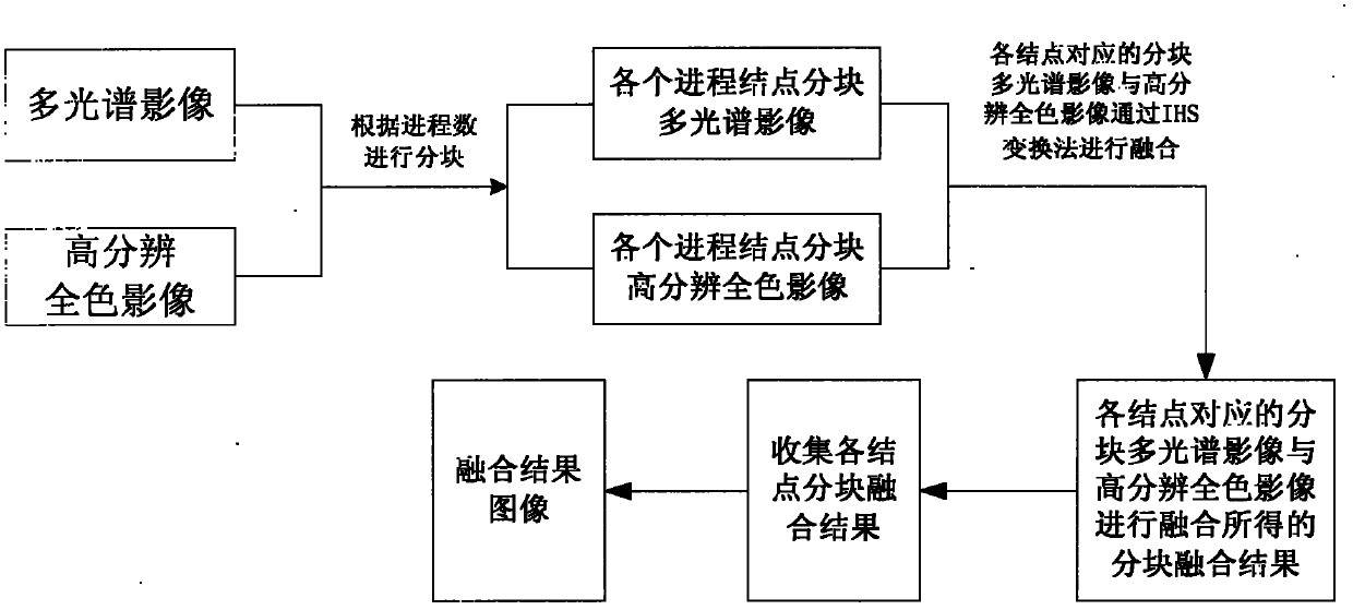 Fast fusion system and fast fusion method for images