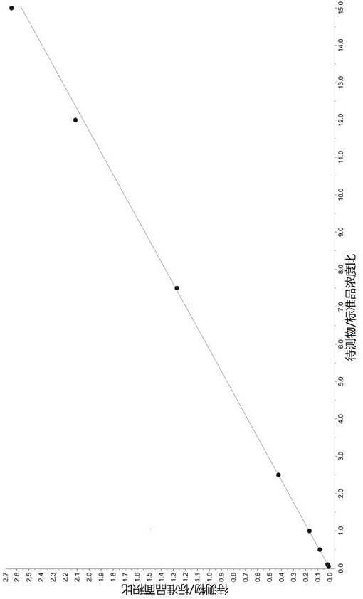 Biological analysis method for clinically researching concentration of chlorpromazine and metabolite in plasma sample