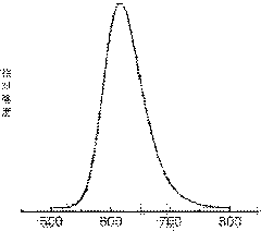 Nitride phosphor material and preparation method thereof