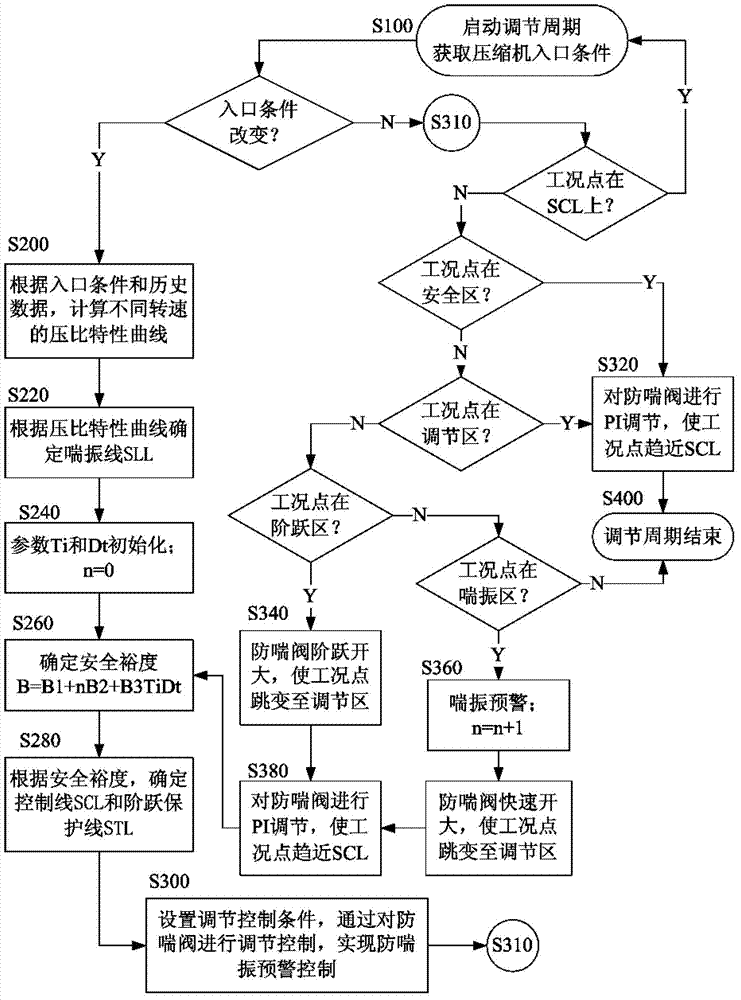 Anti-surge early warning control method of COREX gas compressor