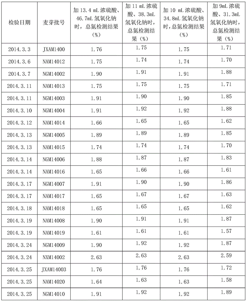 Malt total nitrogen detection method