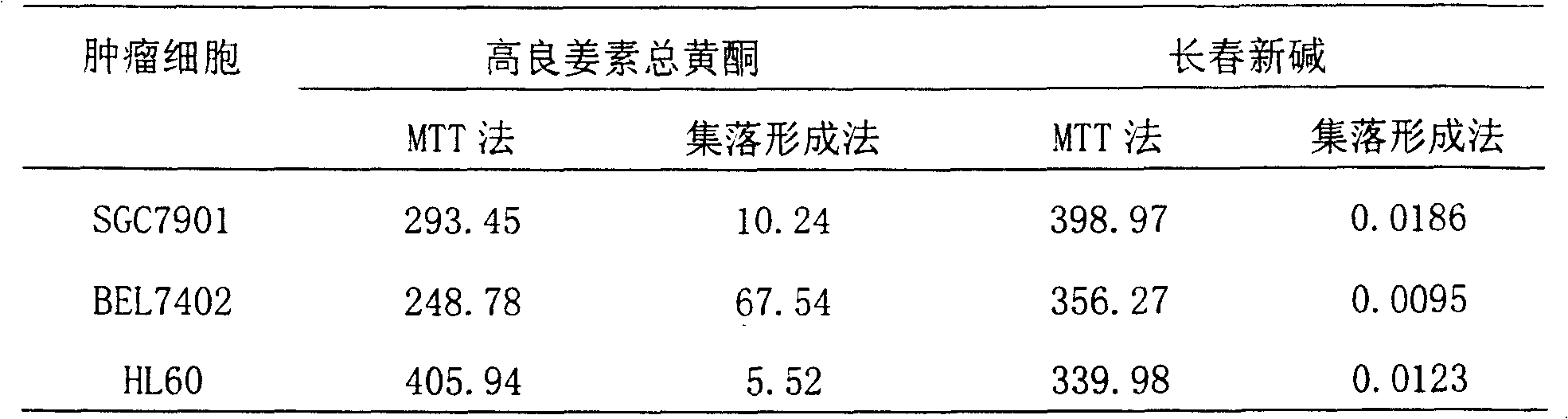 Medicine containing galangin and preparation method thereof