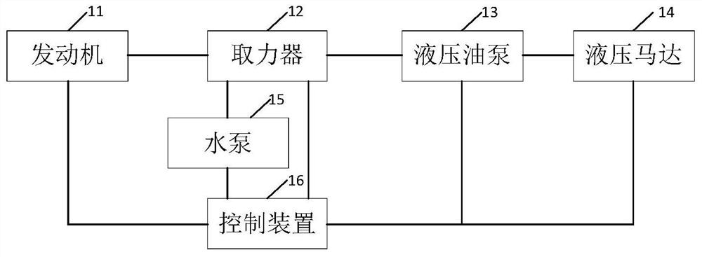 A power take-off combination system and its control method, rail fire truck