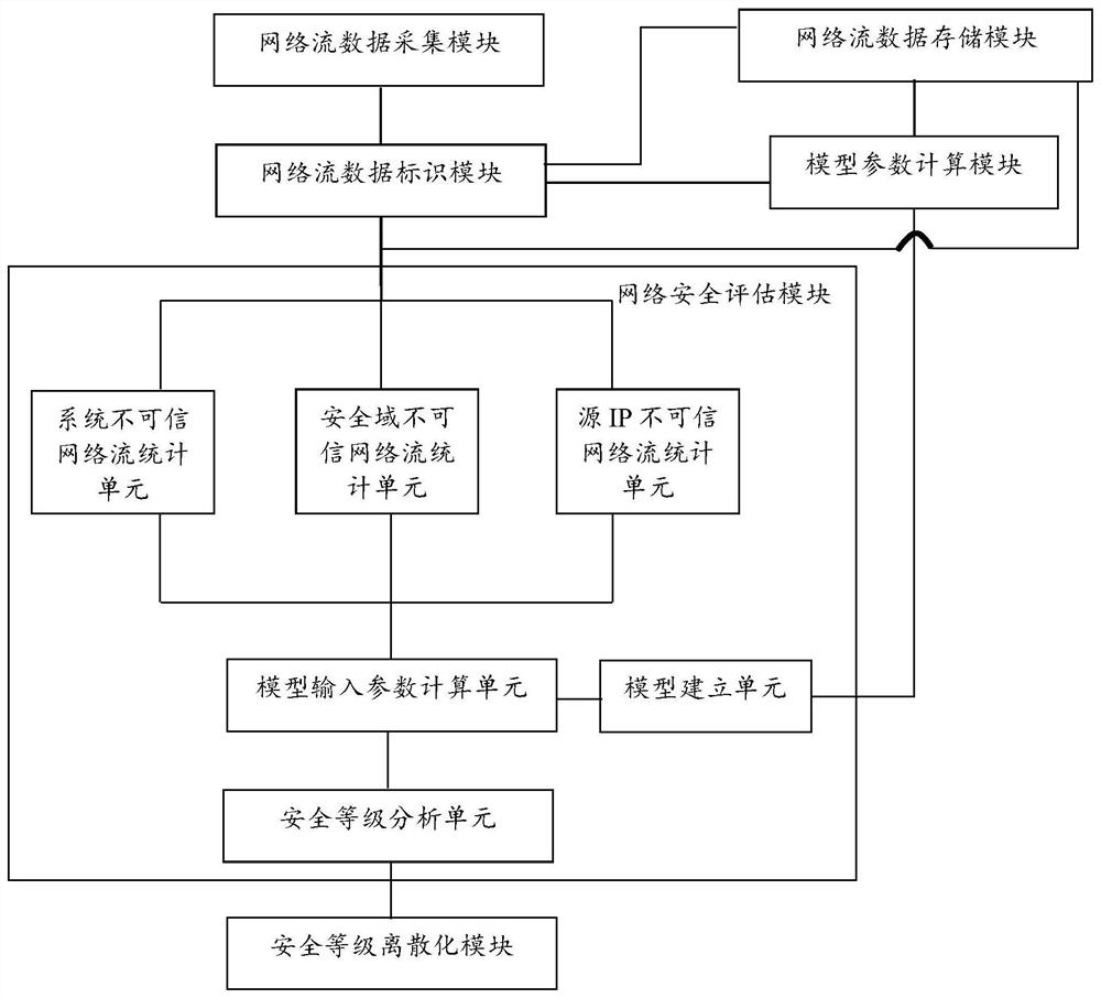 A Quantitative Network Security Evaluation Method and Evaluation System